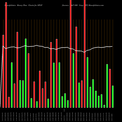 Money Flow charts share SPGP Invesco S&P 500 Garp ETF AMEX Stock exchange 