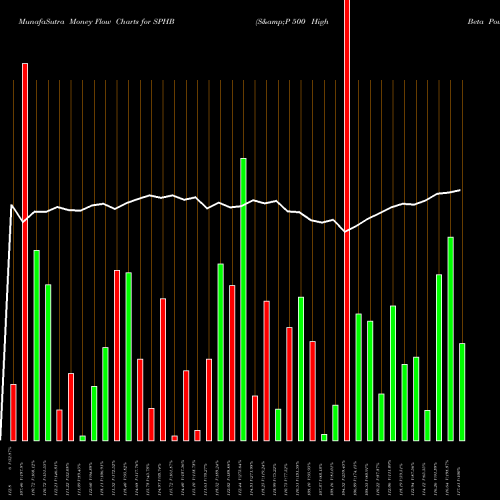 Money Flow charts share SPHB S&P 500 High Beta Powershares AMEX Stock exchange 