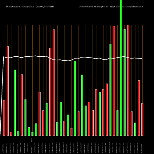 Money Flow charts share SPHD Powershares S&P 500 High Divide AMEX Stock exchange 