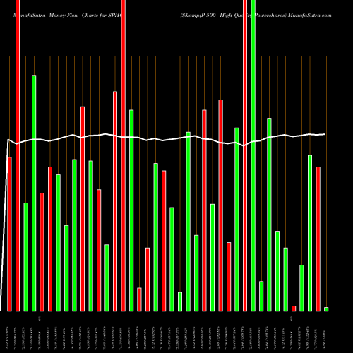 Money Flow charts share SPHQ S&P 500 High Quality Powershares AMEX Stock exchange 
