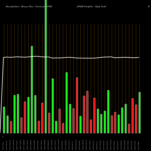 Money Flow charts share SPHY SPDR Portfolio High Yield Bond ETF AMEX Stock exchange 