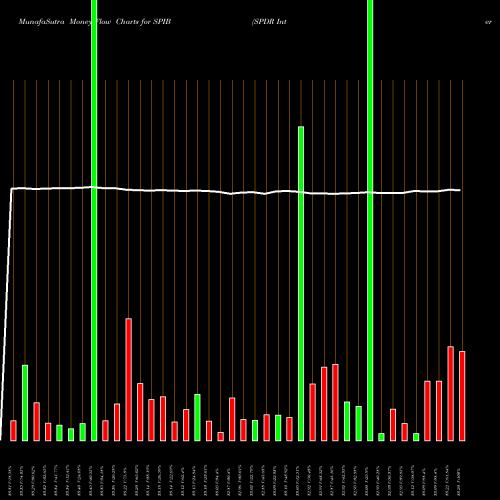 Money Flow charts share SPIB SPDR Intermediate Term Corporate Bond Portfolio AMEX Stock exchange 