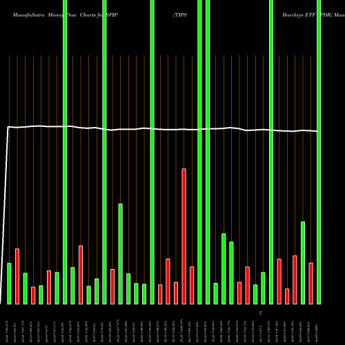 Money Flow charts share SPIP TIPS Barclays ETF SPDR AMEX Stock exchange 