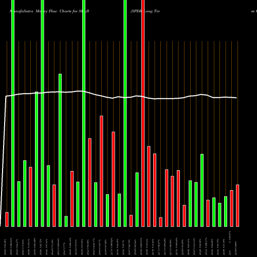 Money Flow charts share SPLB SPDR Long Term Corporate Bond Portfolio ETF AMEX Stock exchange 
