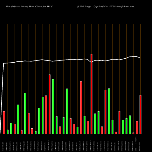 Money Flow charts share SPLG SPDR Large Cap Portfolio ETF AMEX Stock exchange 