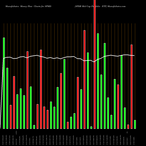 Money Flow charts share SPMD SPDR Mid Cap Portfolio ETF AMEX Stock exchange 