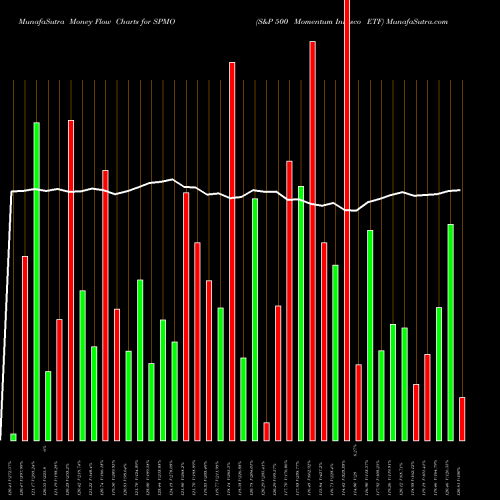 Money Flow charts share SPMO S&P 500 Momentum Invesco ETF AMEX Stock exchange 