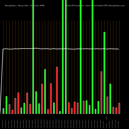 Money Flow charts share SPSK Tidal SP Funds Dow Jones Global Sukuk ETF AMEX Stock exchange 