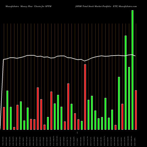 Money Flow charts share SPTM SPDR Total Stock Market Portfolio ETF AMEX Stock exchange 