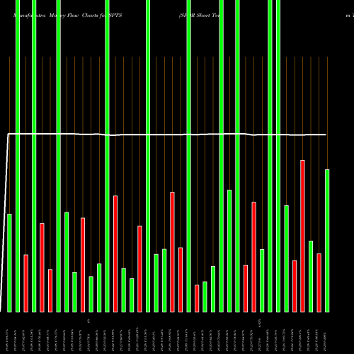 Money Flow charts share SPTS SPDR Short Term Treasury Portfolio ETF AMEX Stock exchange 