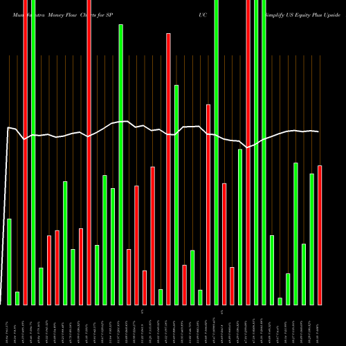 Money Flow charts share SPUC Simplify US Equity Plus Upside ETF AMEX Stock exchange 