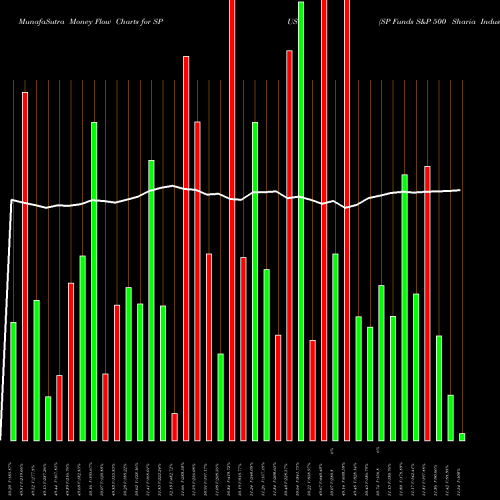 Money Flow charts share SPUS SP Funds S&P 500 Sharia Industry Exclusions ETF AMEX Stock exchange 