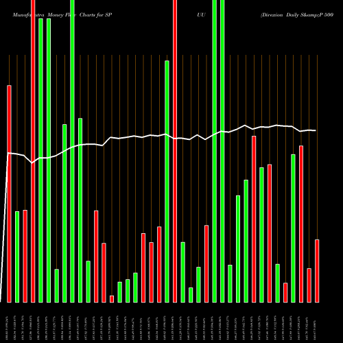 Money Flow charts share SPUU Direxion Daily S&P 500 Bull 2X AMEX Stock exchange 