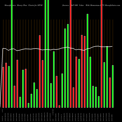 Money Flow charts share SPVM Invesco S&P 500 Value With Momentum ETF AMEX Stock exchange 