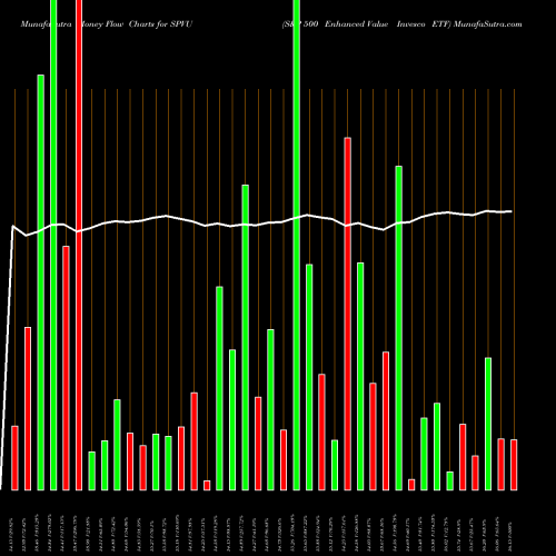 Money Flow charts share SPVU S&P 500 Enhanced Value Invesco ETF AMEX Stock exchange 