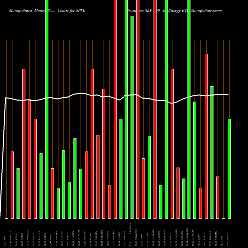 Money Flow charts share SPXE Proshares S&P 500 Ex-Energy ETF AMEX Stock exchange 