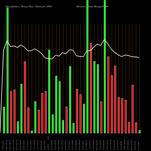 Money Flow charts share SPXS Direxion Daily S&P 500 Bear 3X Shares AMEX Stock exchange 