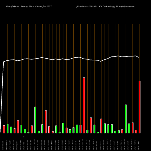 Money Flow charts share SPXT Proshares S&P 500 Ex-Technology AMEX Stock exchange 