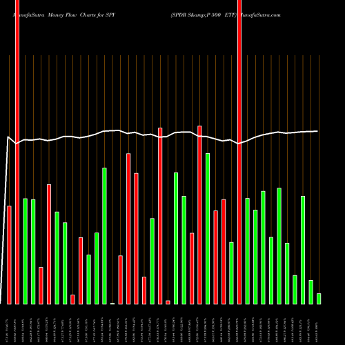 Money Flow charts share SPY SPDR S&P 500 ETF AMEX Stock exchange 