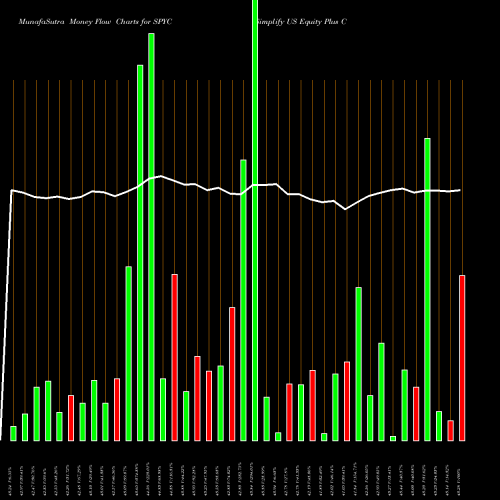 Money Flow charts share SPYC Simplify US Equity Plus Convexity AMEX Stock exchange 