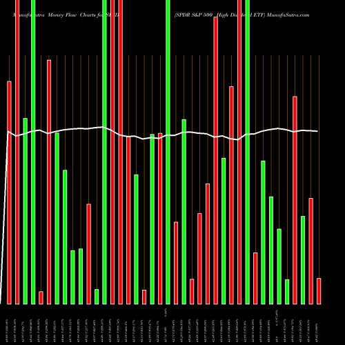 Money Flow charts share SPYD SPDR S&P 500 High Dividend ETF AMEX Stock exchange 
