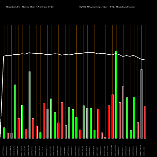 Money Flow charts share SPYV SPDR DJ Largecap Value ETF AMEX Stock exchange 