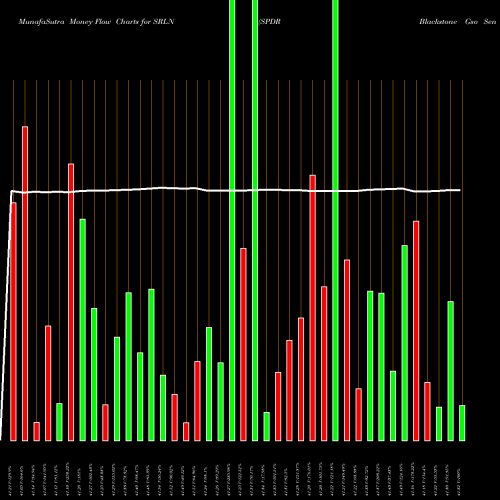 Money Flow charts share SRLN SPDR Blackstone Gso Senior Loan AMEX Stock exchange 