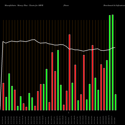 Money Flow charts share SRVR Pacer Benchmark & Infrastructure Real Estate ETF AMEX Stock exchange 