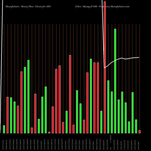 Money Flow charts share SSO Ultra S&P 500 Proshares AMEX Stock exchange 