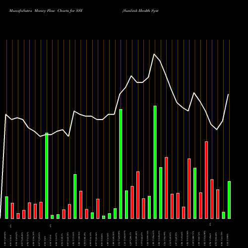 Money Flow charts share SSY Sunlink Health Systems AMEX Stock exchange 