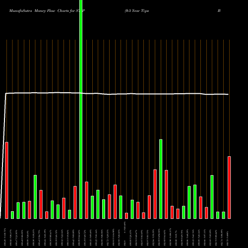 Money Flow charts share STIP 0-5 Year Tips Bond Ishares AMEX Stock exchange 