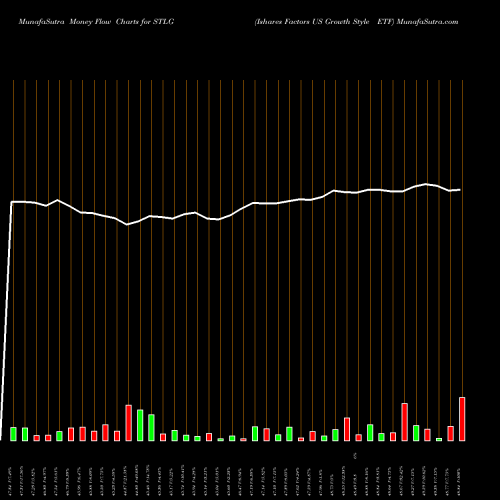 Money Flow charts share STLG Ishares Factors US Growth Style ETF AMEX Stock exchange 