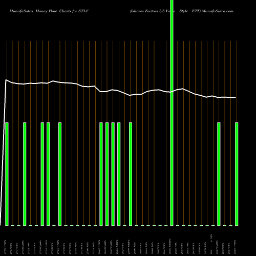 Money Flow charts share STLV Ishares Factors US Value Style ETF AMEX Stock exchange 