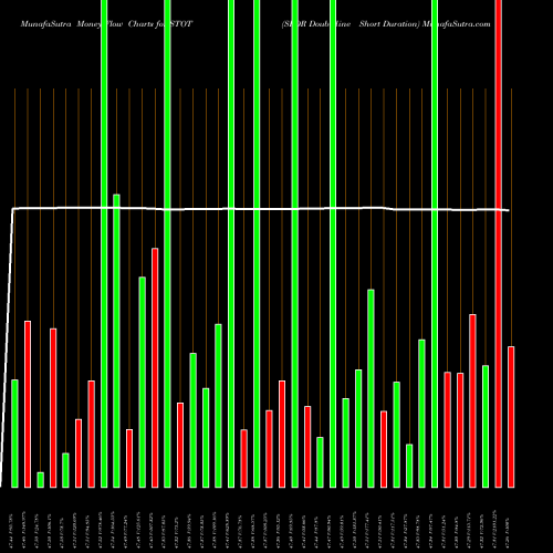 Money Flow charts share STOT SPDR Doubleline Short Duration AMEX Stock exchange 