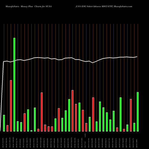 Money Flow charts share SUSA USA ESG Select Ishares MSCI ETF AMEX Stock exchange 