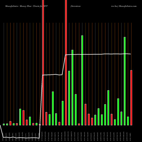 Money Flow charts share SVT Servotronics Inc AMEX Stock exchange 
