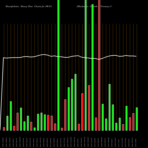 Money Flow charts share SWAN Blackswan Growth & Treasury Core Amplify ETF AMEX Stock exchange 