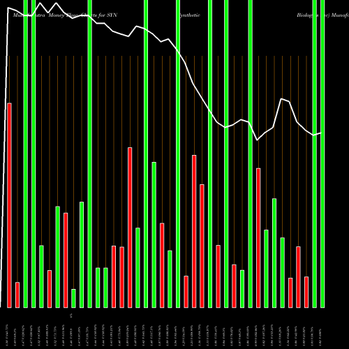 Money Flow charts share SYN Synthetic Biologics Inc AMEX Stock exchange 