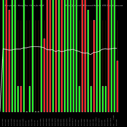 Money Flow charts share SZNE Pacer Cfra-Stovall EW Seasonal Rotation ETF AMEX Stock exchange 