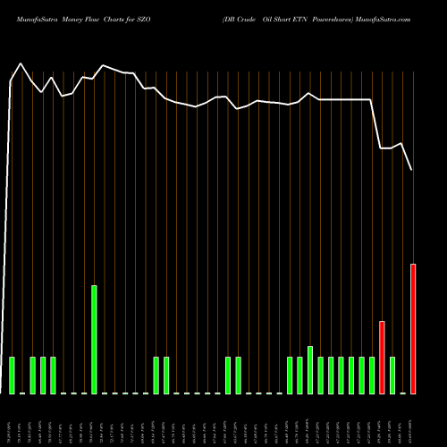 Money Flow charts share SZO DB Crude Oil Short ETN Powershares AMEX Stock exchange 