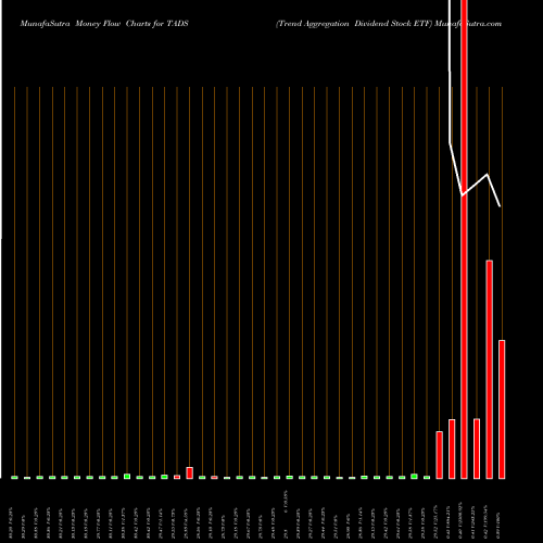 Money Flow charts share TADS Trend Aggregation Dividend Stock ETF AMEX Stock exchange 