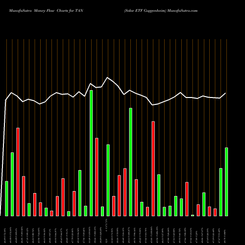 Money Flow charts share TAN Solar ETF Guggenheim AMEX Stock exchange 