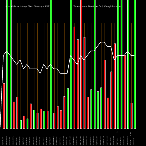 Money Flow charts share TAT Transatlantic Petroleum Ltd AMEX Stock exchange 