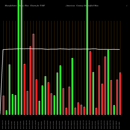 Money Flow charts share TAXF American Century Diversified Muni Bond ETF AMEX Stock exchange 