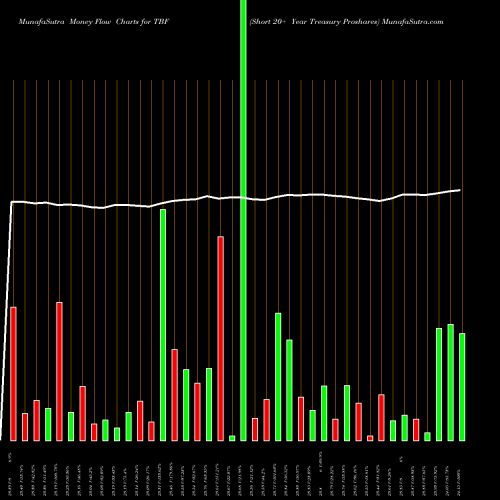 Money Flow charts share TBF Short 20+ Year Treasury Proshares AMEX Stock exchange 