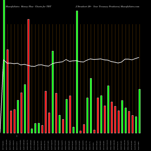 Money Flow charts share TBT Ultrashort 20+ Year Treasury Proshares AMEX Stock exchange 