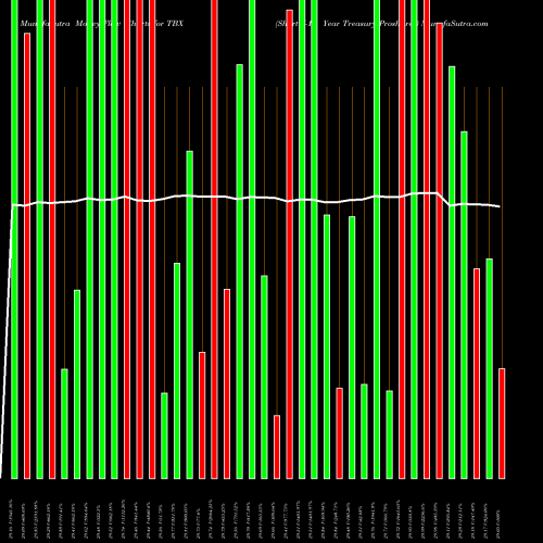 Money Flow charts share TBX Short 7-10 Year Treasury Proshares AMEX Stock exchange 