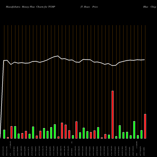 Money Flow charts share TCHP T. Rowe Price Blue Chip Growth ETF AMEX Stock exchange 
