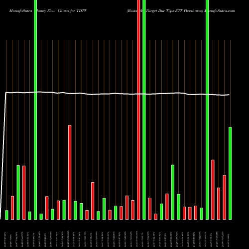 Money Flow charts share TDTF Iboxx 5Yr Target Dur Tips ETF Flexshares AMEX Stock exchange 