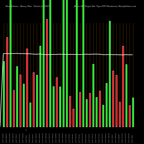Money Flow charts share TDTT Iboxx 3Yr Target Dur Tips ETF Flexshares AMEX Stock exchange 